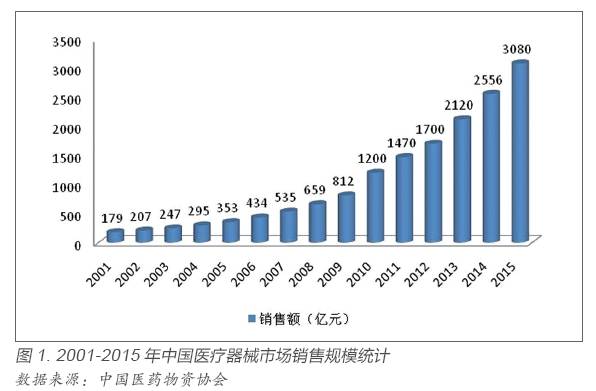 中国医疗器械产业发展现状与趋势 从制造到销售的全景透视